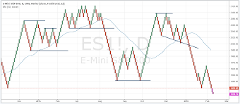 How Renko Charts Can Improve Your Outlook On Prices