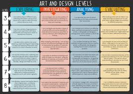 Art And Design National Curriculum Levels Poster Art Curriculum Art Teaching Resources National Curriculum