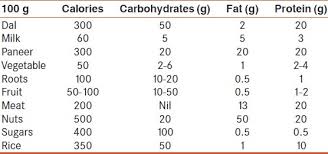 Nutrition In Chronic Kidney Disease Sahay M Sahay R Baruah