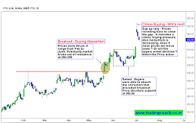 Itc Buying Climax And Runaway Gap Keep The Bulls In Check