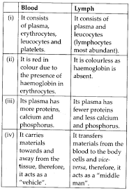 Ncert Solutions For Class 11 Biology Body Fluids And Circulation Biology Facts Study Biology Biochemistry Notes