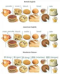 Preparations A Base De Pate Vocabulaire Anglais Et Americain Vocabulaire Anglais Gastronomie Grammaire Anglaise