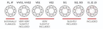 The 4 Cs Diamond Clarity Whiteflash