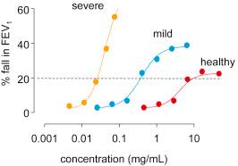 Image result for Inhalation Challenge Test