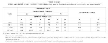 Double check yourself with these span charts. Engineered Wood Products For Girders The Irc And The Role Of Design Professionals John P Stoppi Jr Pe Fpe