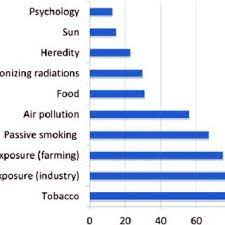 Tobacco smoke contains many chemicals that are known to cause lung cancer. Beliefs About The Causes Of Lung Cancer Percentages Of Listed Causes Download Scientific Diagram