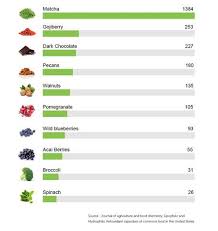 orac antioxidant comparison chart matcha is an amazing