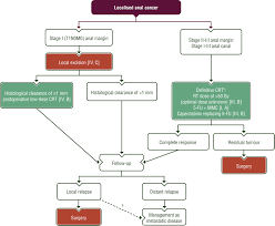 Image result for Anal Cancer