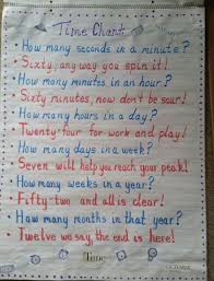 Time Chant Anchor Chart I Don T Know But I Ve Been Told Anchor Charts Chants First Grade