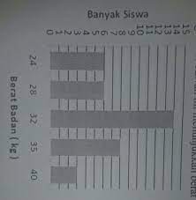 Ragam dari data tunggal : 29 Diagram Di Bawah Ini Menunjukkan Berat Badan Siswa Kelas 4 Sd Mulia Jaya Berdasarkan Diagram Di Brainly Co Id