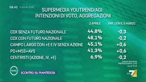Trend Google: ultimi sondaggi politici