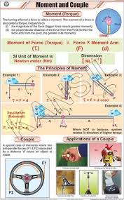 Moment Couple For Physics Chart