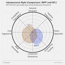 INFP and ISTJ Compatibility: Relationships, Friendships, and Partnerships