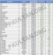 Best car buyer's guide in malaysia. Bmw Car Rate List