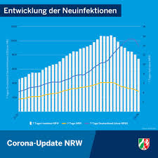 Noch 13 kreise und kreisfreie städte liegen über der schulschließungsinzidenz von 165. Staatskanzlei Nrw On Twitter Corona Update Die Zahl Der Corona Neuinfektionen In Nordrhein Westfalen Stieg Im 7 Tages Durchschnitt Gelbe Linie In Den Ferien Die Massnahmen Der Landesregierung Haben Gewirkt Neuinfektionen Gehen Zuruck Das