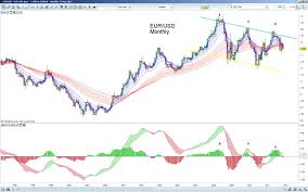 Eur Usd Monthly Chart Update Technamental