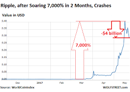 cryptocurrencies show just how nuts things have gotten