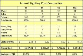 Micro Fluorescent Light T5 Primintutto Info