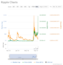 ripple xrp price analysis on a bull run