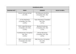 View dagang net technologies sdn bhd (www.dagangnet.com) location in kuala lumpur, malaysia , revenue, industry and description. Https Www Mycc Gov My Sites Default Files Pdf Decision Decision 20against 20dagang 20net 20technologies 20sdn 20bhd 20pursuant 20to 20section 2040 20dated 2028 20february 202021 Public 20version Pdf