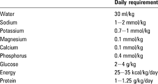 daily water electrolyte energy and protein requirements