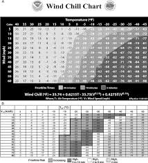 A, United States National Weather Service Wind Chill Chart (figure... |  Download Scientific Diagram