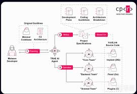 安全资讯-AI助力单人一周开发出高危Linux恶意软件VoidLink_游戏 ...