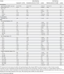 balance of variables in patients on h2 blockers in the