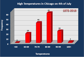 We did not find results for: Climate Data For Chicago And Rockford On The 4th Of July