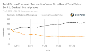 It has a circulating supply of 19 million btc coins and a max supply of 21 million. Total Value Of Bitcoin Sent To Darknet Markets Increased By 70 In 2018 Report