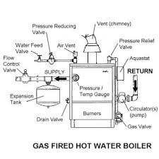 Troubleshooting A Gas Fired Hot Water Boiler