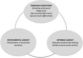 Women S Empowerment In East Africa Development Of A Cross Country Comparable Measure Sciencedirect