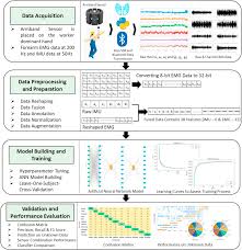 Elaborates the significance of outcomes with respect to polyu's mission. Ann Based Automated Scaffold Builder Activity Recognition Through Wearable Emg And Imu Sensors Sciencedirect