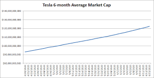 The stock jumped more than 15 percent last week after the company delivered its second consecutive. Tesla 2020 Second Half Predictions Nasdaq Tsla Seeking Alpha