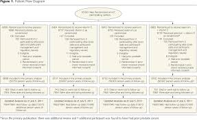 The trial was funded primarily by nci and developed and carried out by swog, an international network of research institutions. Pdf Vitamin E And The Risk Of Prostate Cancer The Selenium And Vitamin E Cancer Prevention Trial Select Semantic Scholar