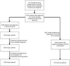 Instructions to authors (pdf) manuscript types manuscript formatting professional editing service how to submit supplements & special issues preprints. A Matched Pair Analysis On Survival And Response Rates Between German And Non German Cancer Patients Treated At A Comprehensive Cancer Center Bmc Cancer Full Text