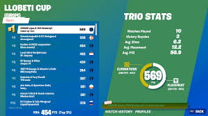 Show all show first 10. Cooler Aqua Rezon Ay Noahreyli Win Llobeti Cup Finals 4 000 Fortnitecompetitive