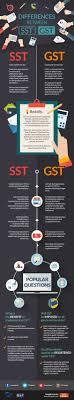 Service tax is charged on taxable services provided in malaysia and not on imported or exported services; The Differences Between Gst And Sst Malaysia