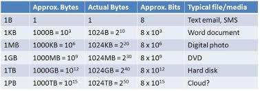 66 Detailed Bit To Byte Conversion Chart