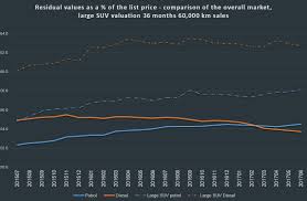 Insight Strong Trends Towards Petrol Over Diesel Developing