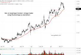 No0010081235) | aktienkurs der nel asa aktie, finanznachrichten und charts, analysen, kennzahlen, buzz & sentiment trends. Nel Asa Der Ausverkauf Der Aktie Konnte Hier Enden Onvista