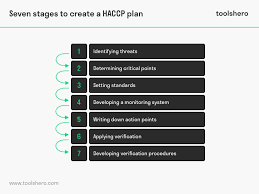Haccp System For Food Safety Practically Explained Toolshero Management Risk Analysis How To Plan