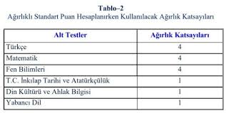 Lgs yani liselere geçiş sistemi, 2018 yılı itibariyle meb tarafından uygulanan, 8. Lgs Puani Nasil Hesaplanir Meb Lgs Puan Hesaplama Formulu