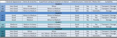 The grading system in malaysia is not something to be neglected as it helps you in interpreting the scores and improve yourselves in a certain subject furthermore, spm bahasa melayu is given huge respect and recognized badge in public universities in malaysia as every malaysian have to pass. Used Container Grading And Certification Csi Containers