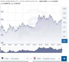 Currency In Croatia 2019 Travel Guide Total Croatia