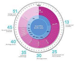 Egg Count And Measuring Fertility Santa Monica Fertility
