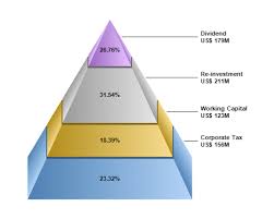 3d pyramid chart