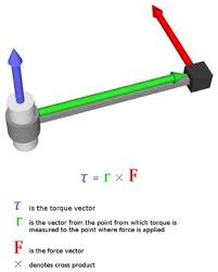 Torque Definition Physics Experiments Physics Engineering Science