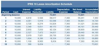 The finance lease or 'full payout lease' is closest to the hire purchase alternative. Ifrs 16 Leases Summary Example Entries And Disclosures