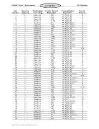 Staar® grade 5 reading answer key 2016 release item number. Https Tea Texas Gov Sites Default Files Staar 2016 Key G7 Math Pdf